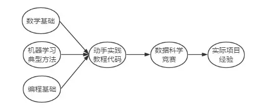 机器学习路线图(附学习资料)